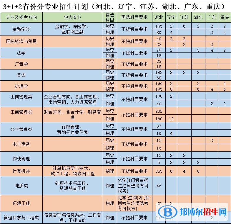 河北地質(zhì)大學(xué)華信學(xué)院有哪些專業(yè)？