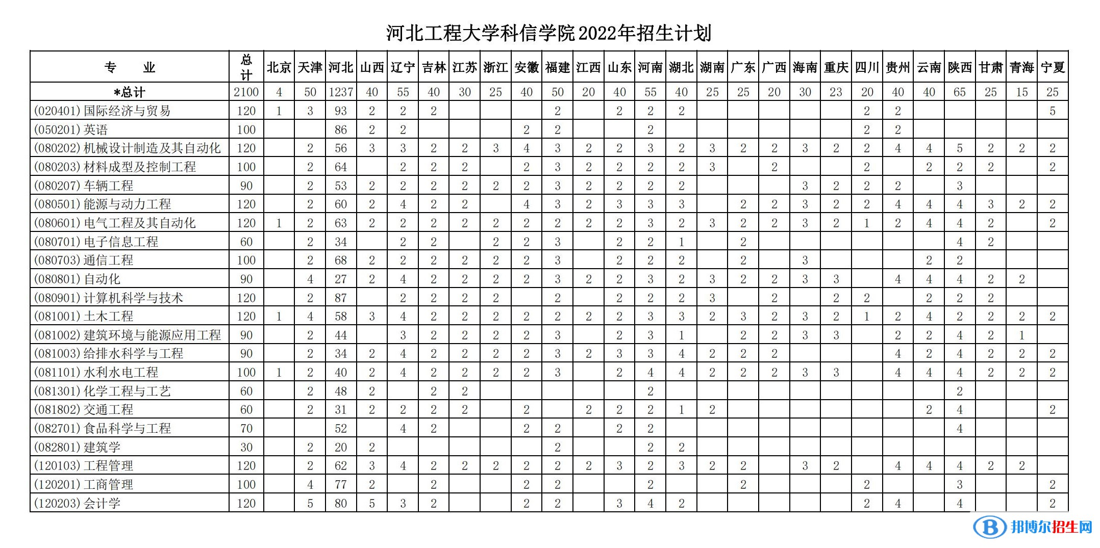 河北工程大學(xué)科信學(xué)院有哪些專業(yè)？
