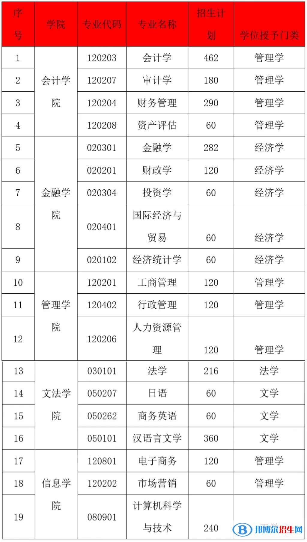 貴州黔南經(jīng)濟學(xué)院有哪些專業(yè)？