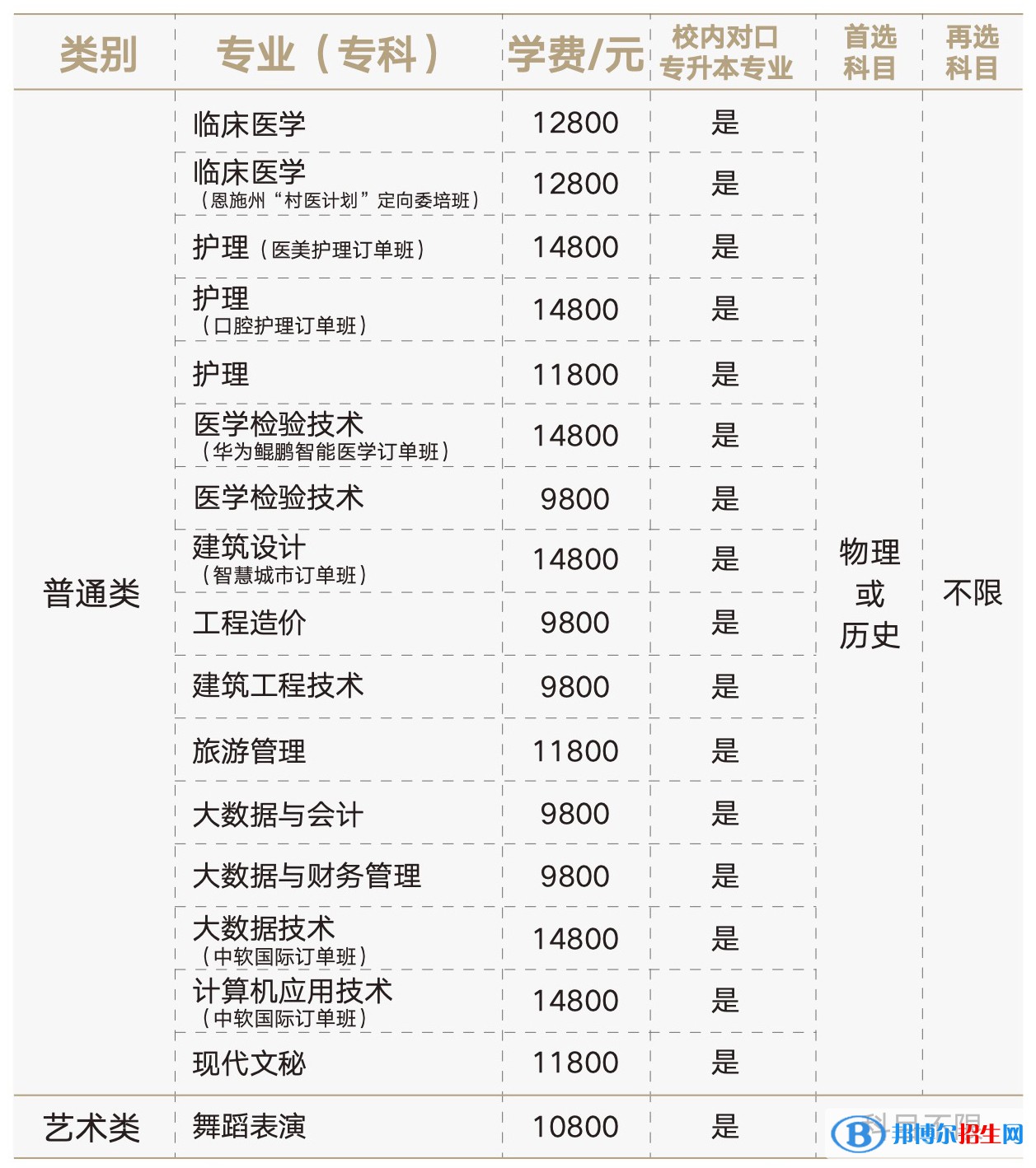 湖北恩施學院有哪些專業(yè)？