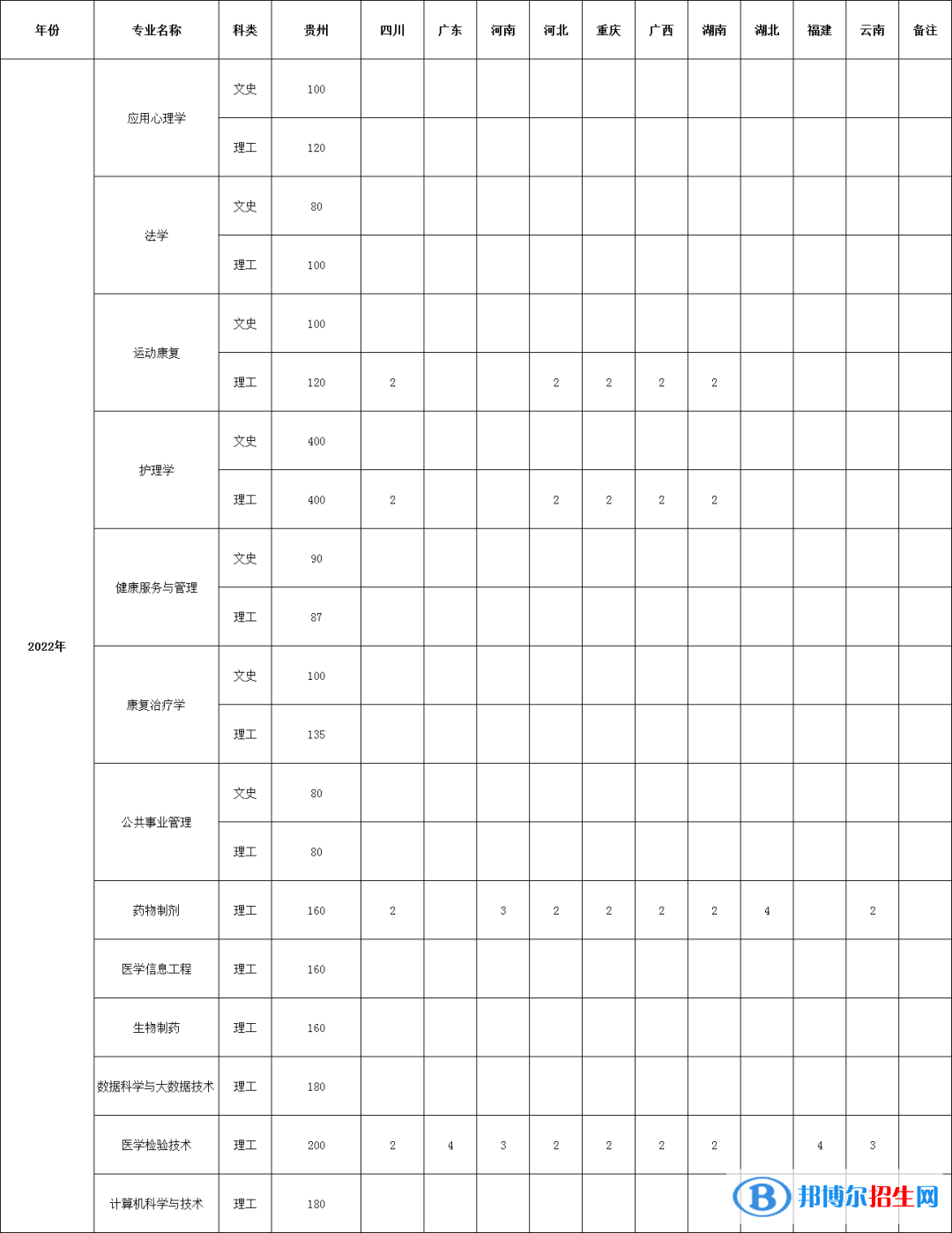 貴州中醫(yī)藥大學(xué)時(shí)珍學(xué)院有哪些專(zhuān)業(yè)？