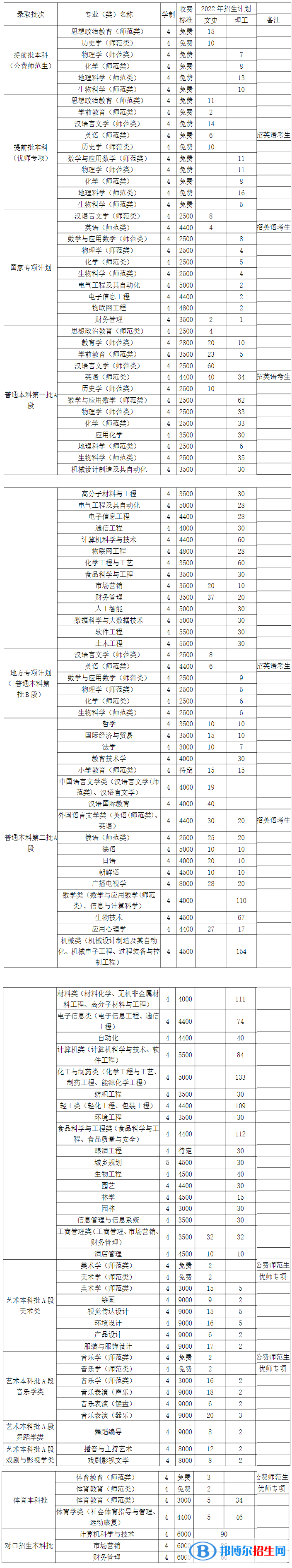 齊齊哈爾大學(xué)有哪些專業(yè)？
