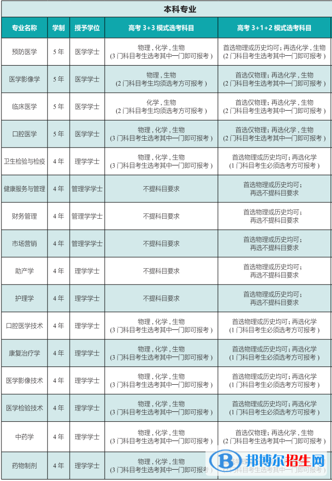 齊魯醫(yī)藥學(xué)院有哪些專業(yè)？