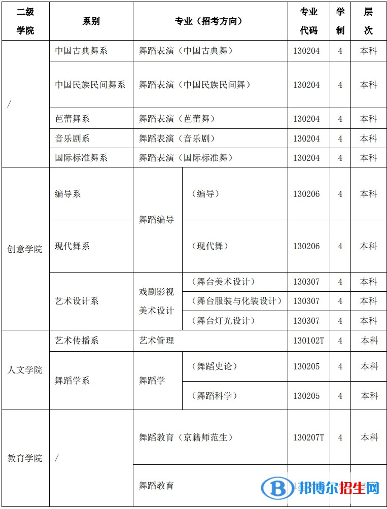 北京舞蹈學(xué)院有哪些專業(yè)？