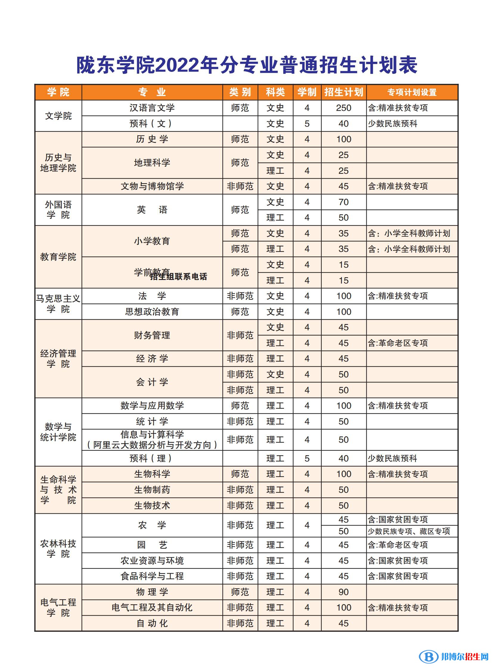 隴東學(xué)院有哪些專業(yè)？