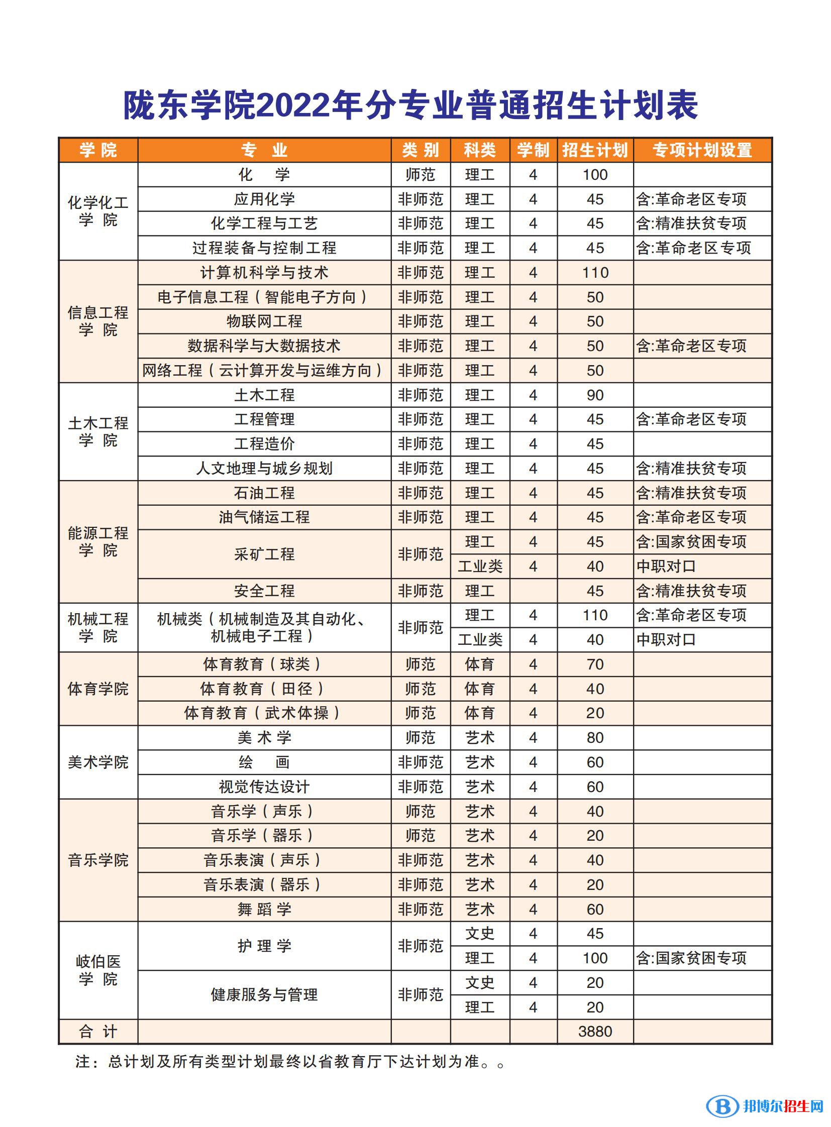 隴東學(xué)院有哪些專業(yè)？