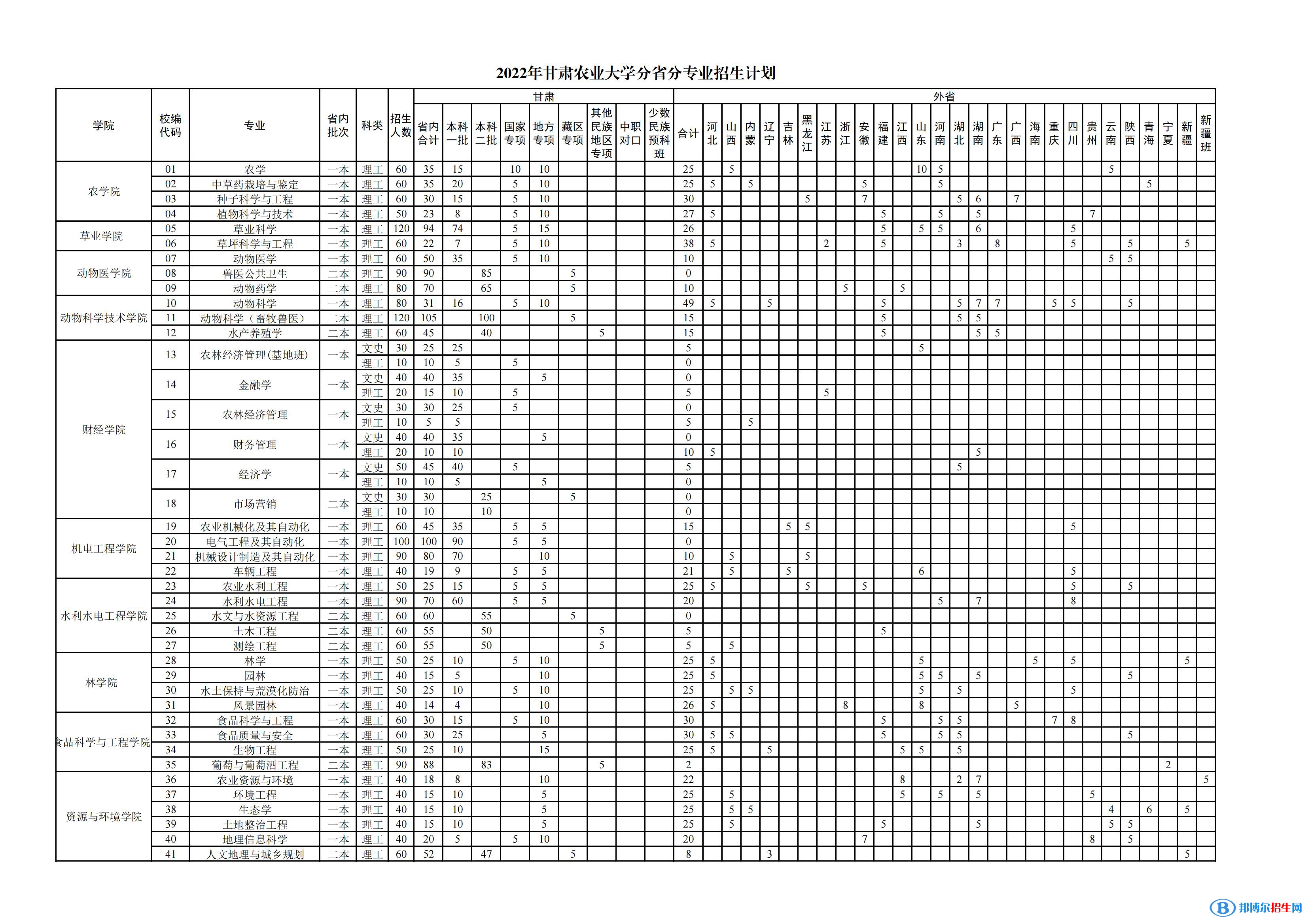 甘肅農(nóng)業(yè)大學(xué)有哪些專業(yè)？