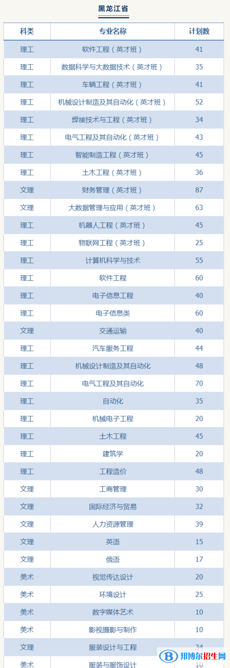 哈爾濱華德學(xué)院有哪些專(zhuān)業(yè)？