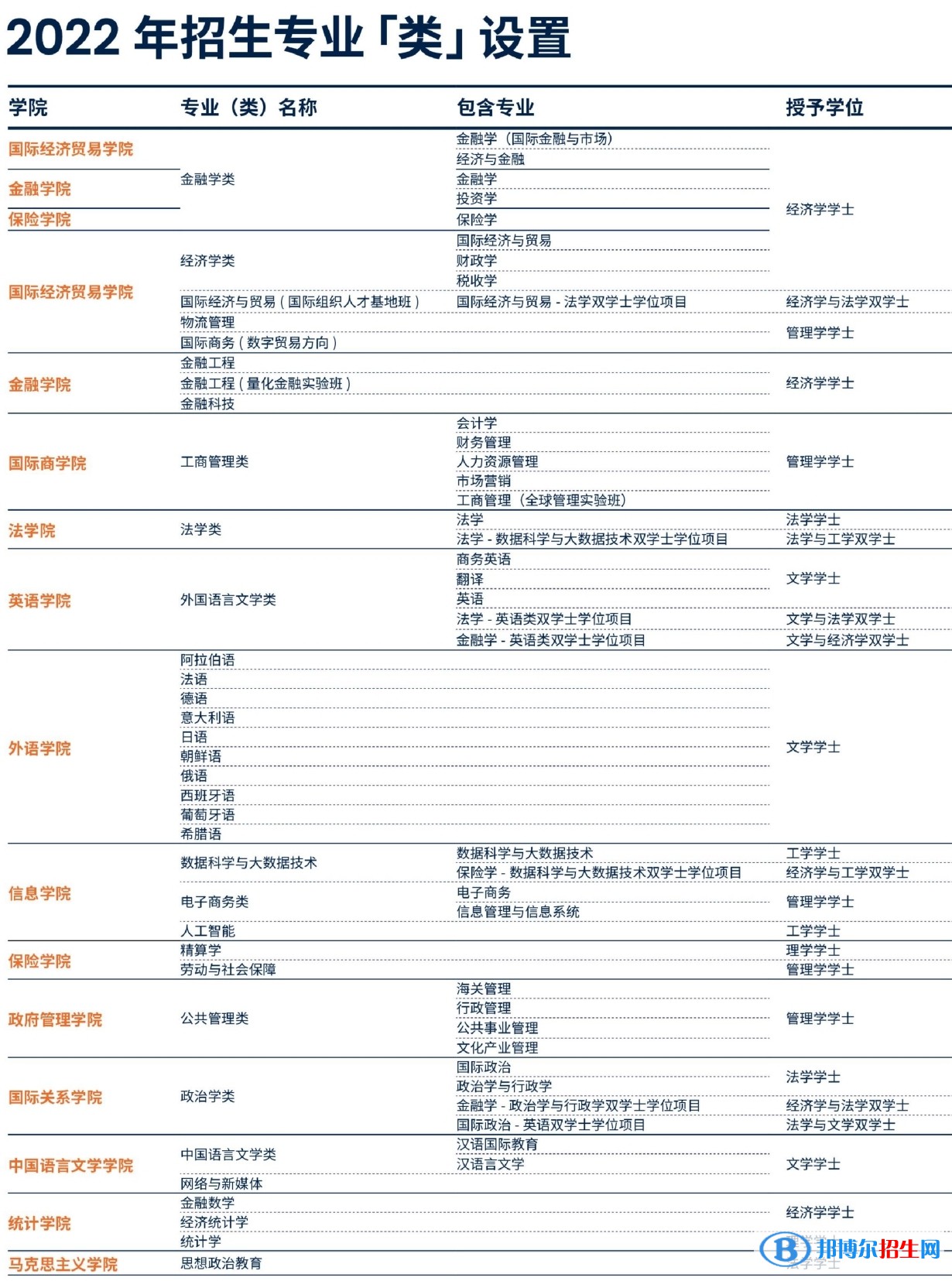 對外經(jīng)濟(jì)貿(mào)易大學(xué)有哪些專業(yè)？