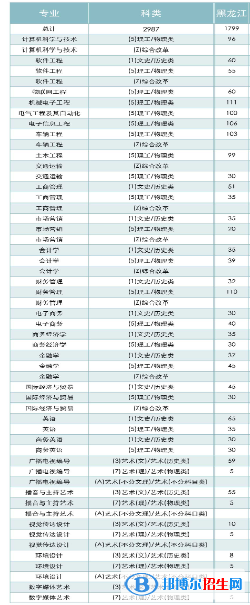 黑龍江工商學(xué)院有哪些專(zhuān)業(yè)？