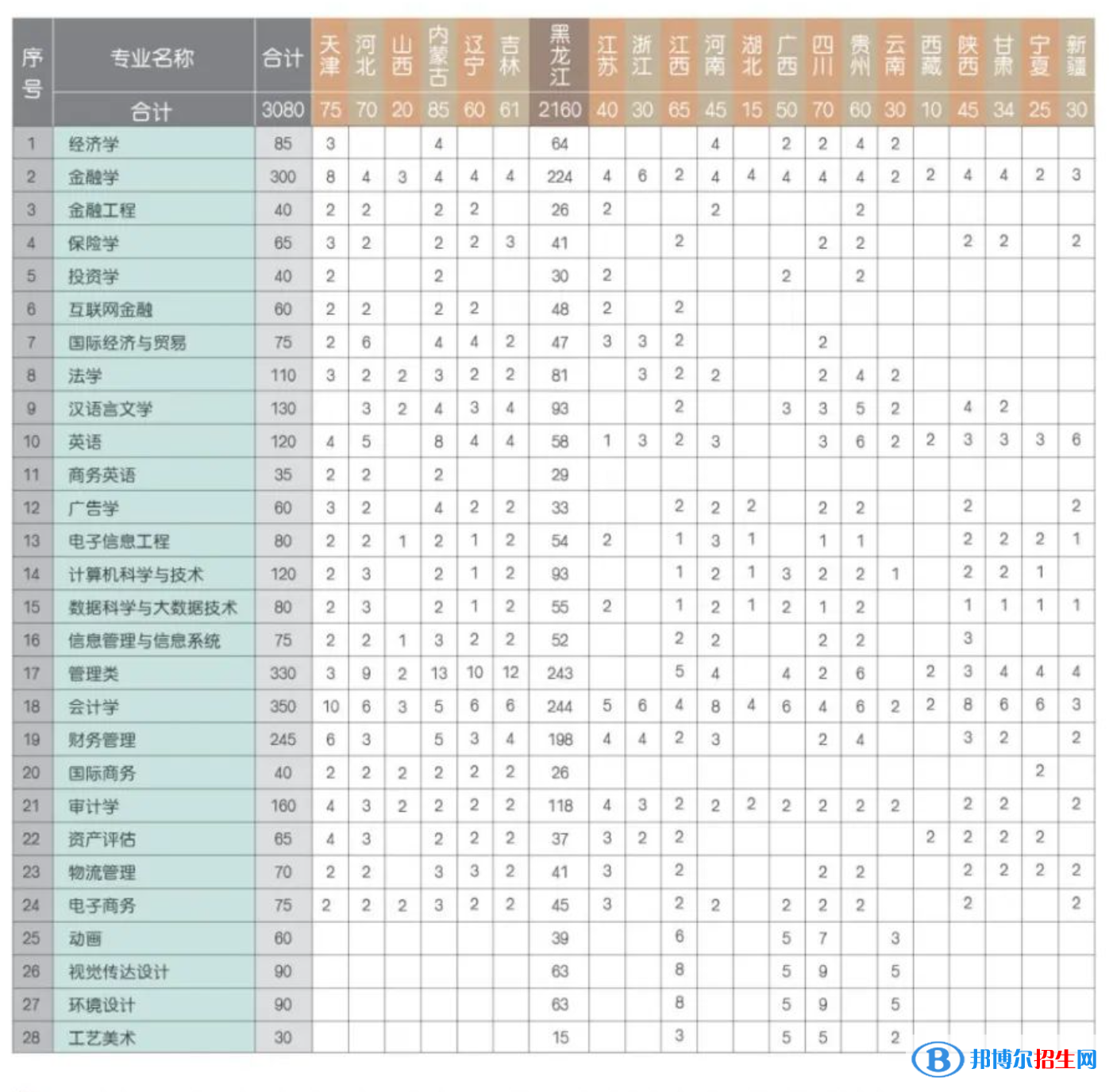 黑龍江財(cái)經(jīng)學(xué)院有哪些專業(yè)？