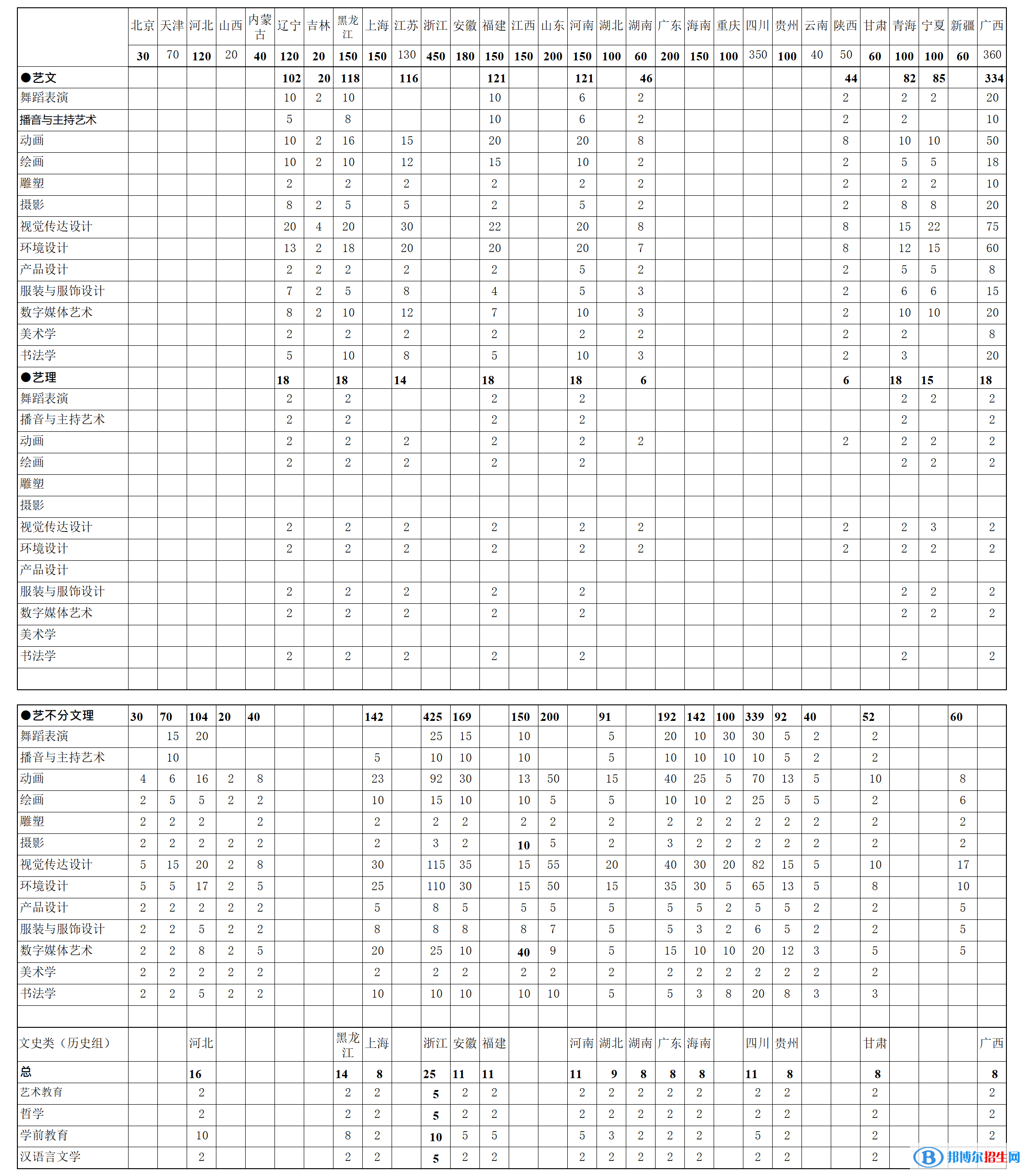 北海藝術(shù)設(shè)計(jì)學(xué)院有哪些專業(yè)？