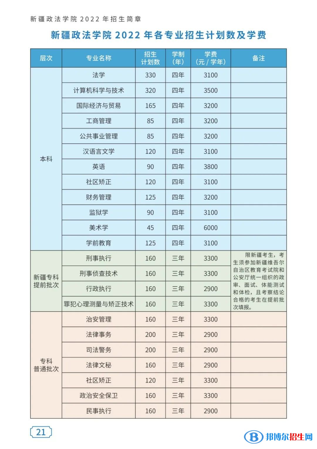 新疆政法學(xué)院有哪些專業(yè)？