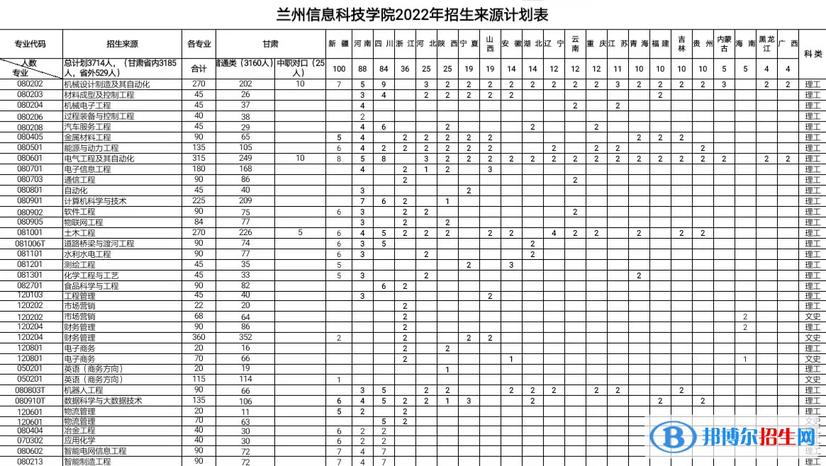 蘭州信息科技學院有哪些專業(yè)？
