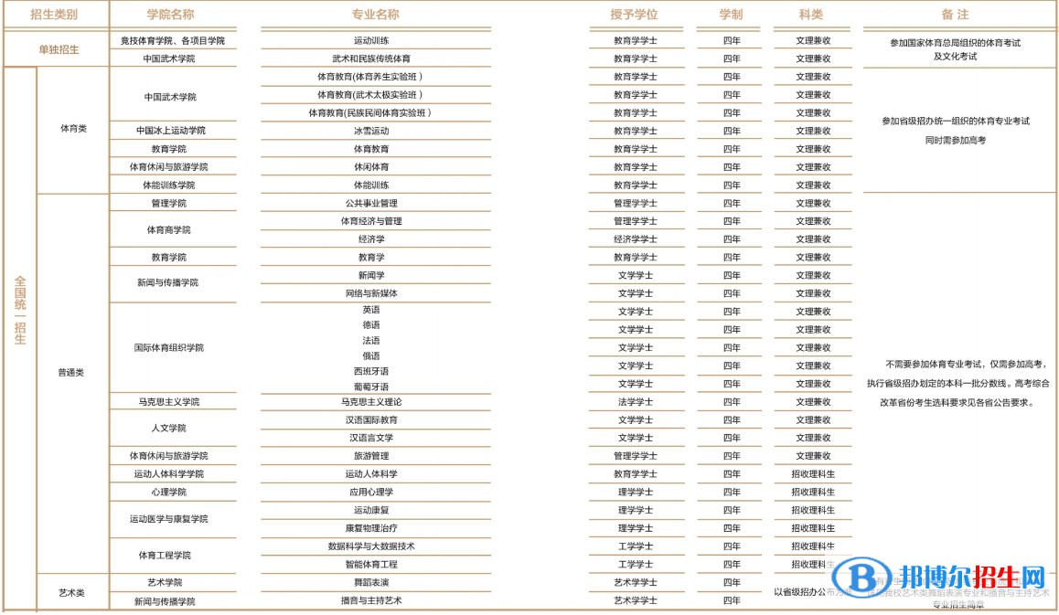 北京體育大學(xué)有哪些專業(yè)？