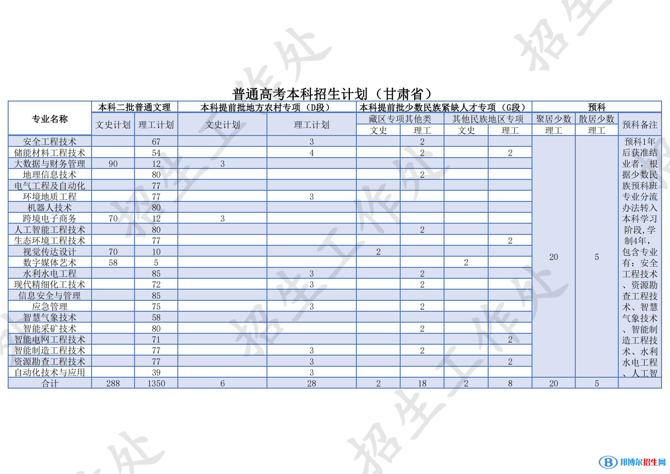蘭州資源環(huán)境職業(yè)技術(shù)大學(xué)有哪些專(zhuān)業(yè)？