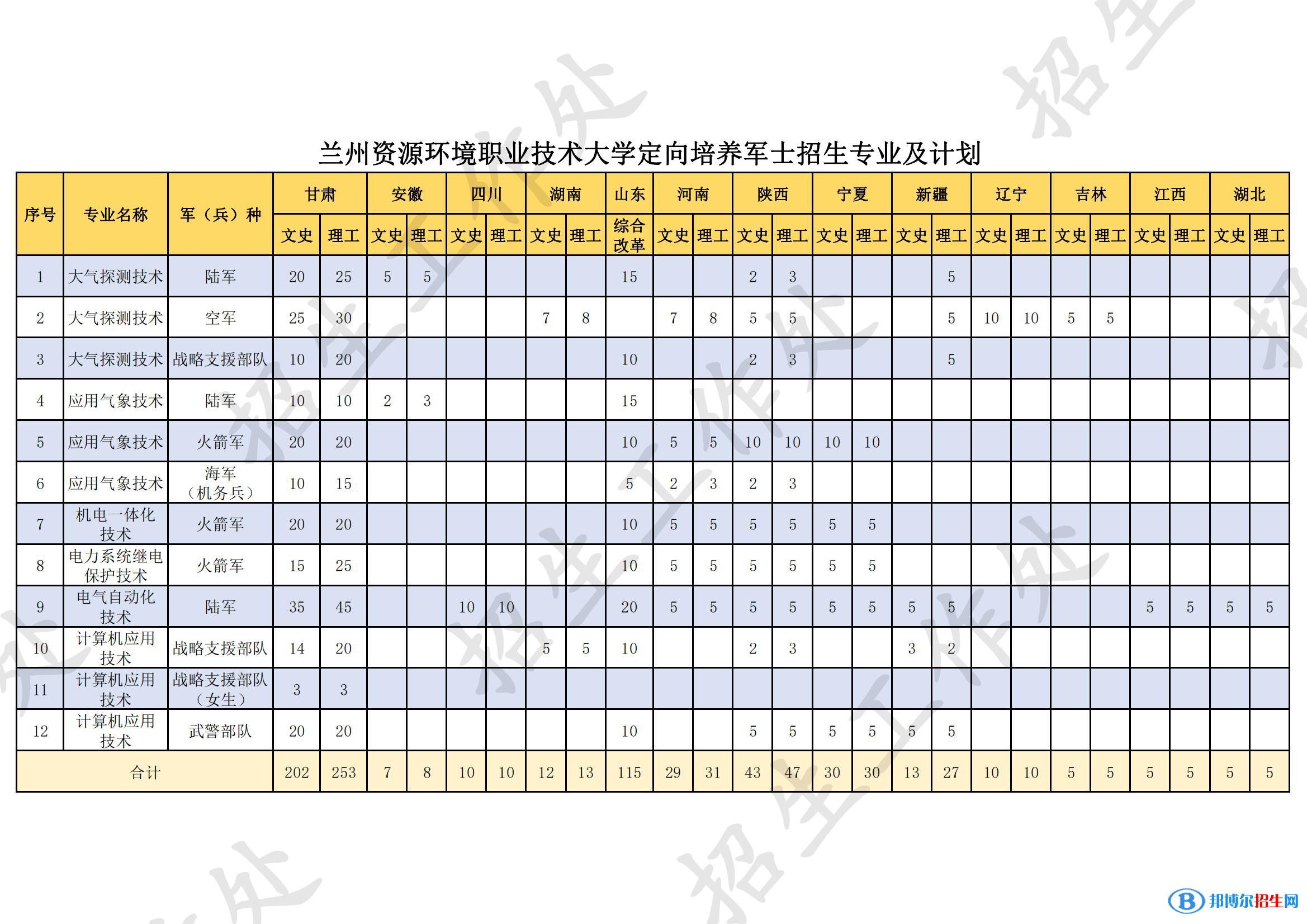 蘭州資源環(huán)境職業(yè)技術(shù)大學(xué)有哪些專(zhuān)業(yè)？