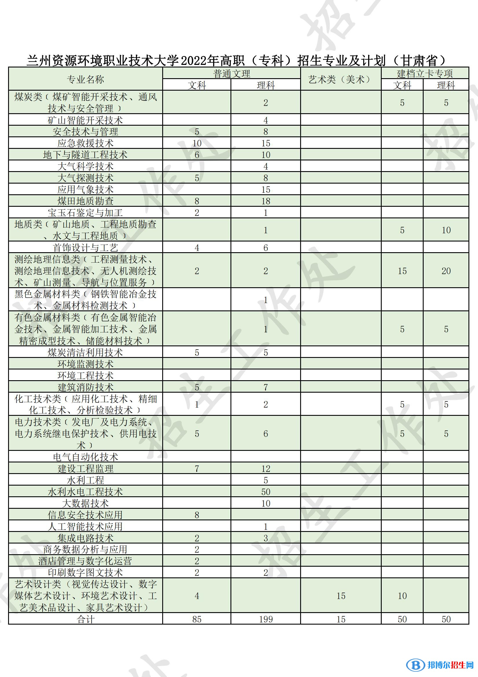 蘭州資源環(huán)境職業(yè)技術(shù)大學(xué)有哪些專(zhuān)業(yè)？