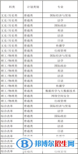 國際關(guān)系學(xué)院有哪些專業(yè)？