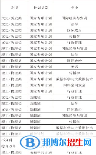 國際關(guān)系學(xué)院有哪些專業(yè)？