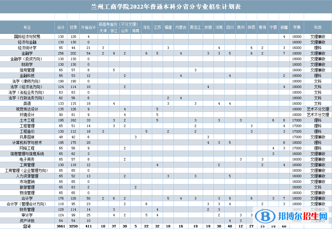 蘭州工商學(xué)院有哪些專業(yè)？