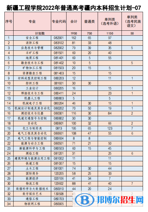 新疆工程學院有哪些專業(yè)? 新疆工程學院有哪些專業(yè)?