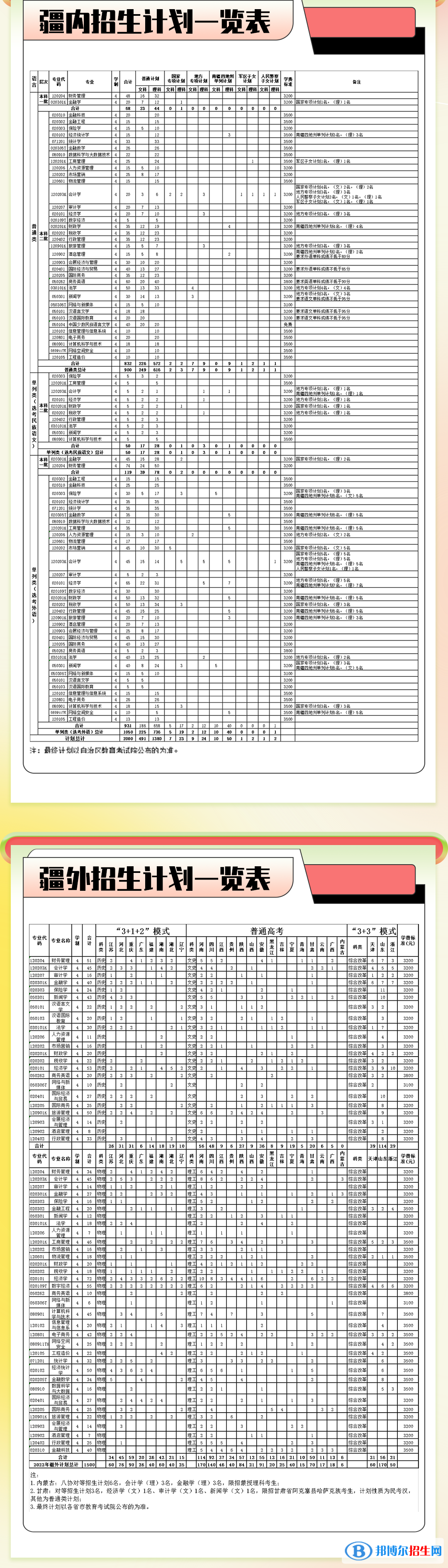 新疆財經(jīng)大學(xué)有哪些專業(yè)？