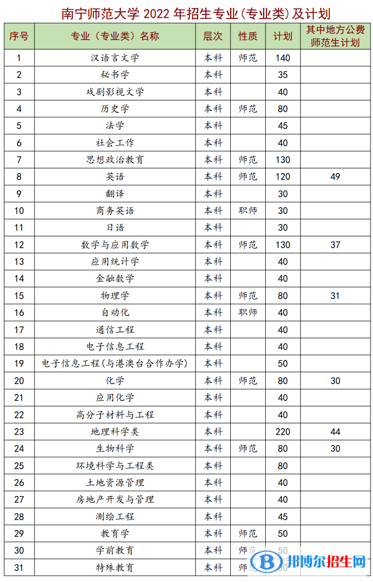 南寧師范大學(xué)有哪些專(zhuān)業(yè)？