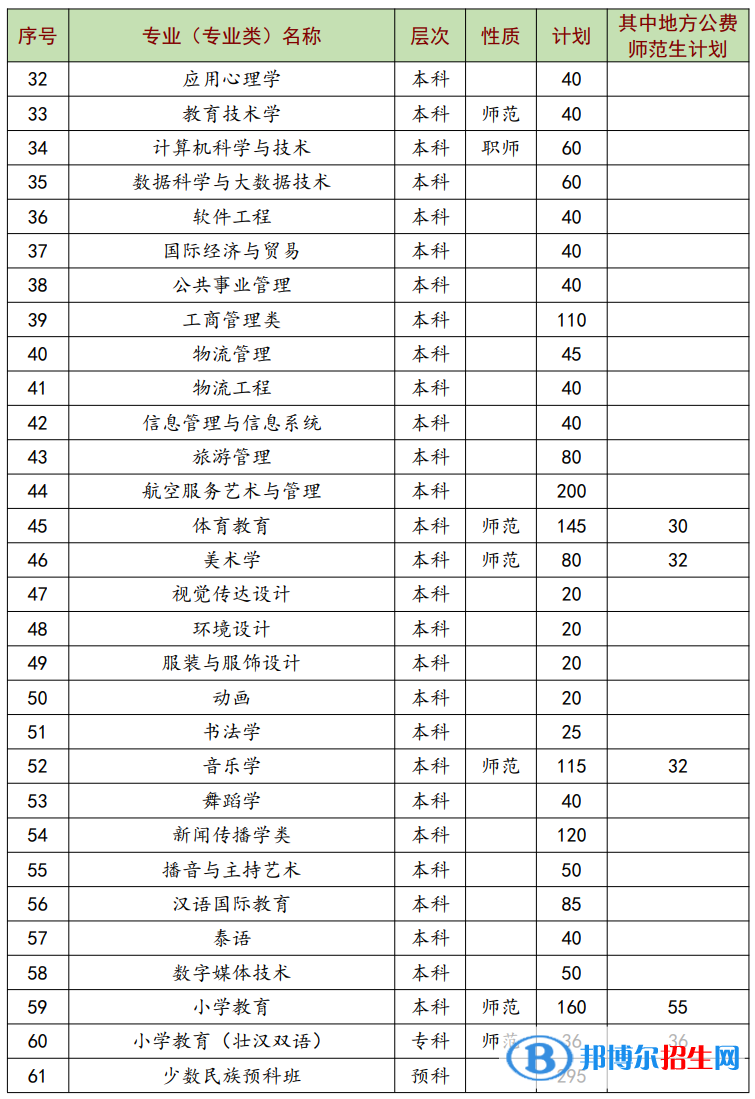南寧師范大學(xué)有哪些專(zhuān)業(yè)？
