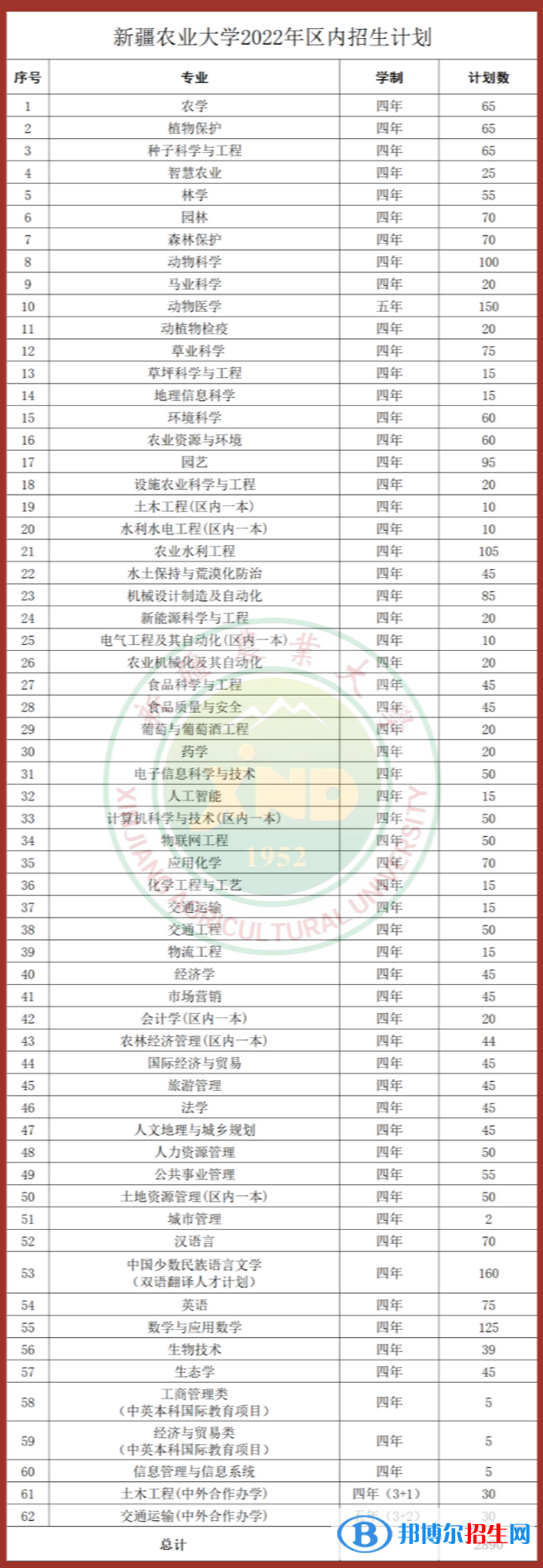 新疆農(nóng)業(yè)大學(xué)有哪些專業(yè)？