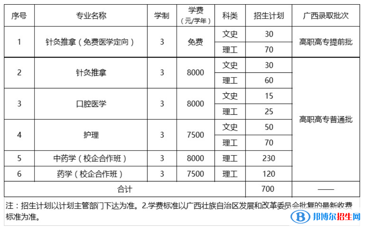 廣西中醫(yī)藥大學(xué)有哪些專業(yè)？