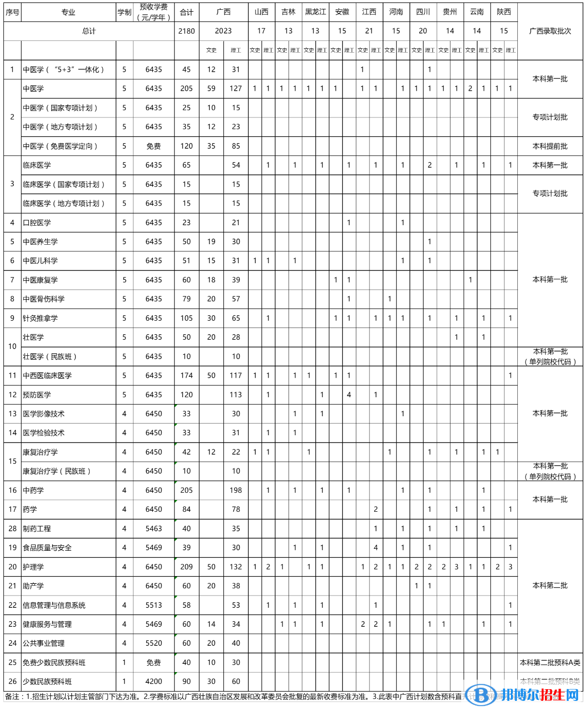 廣西中醫(yī)藥大學(xué)有哪些專業(yè)？