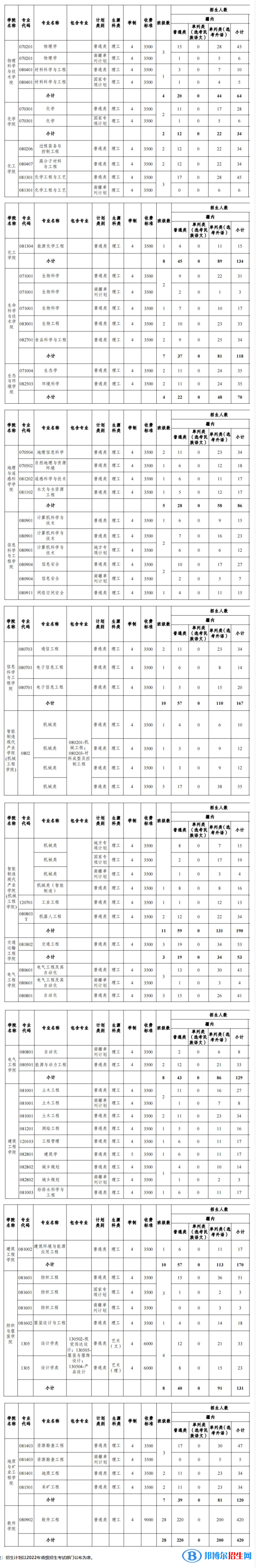 新疆大學(xué)有哪些專業(yè)？