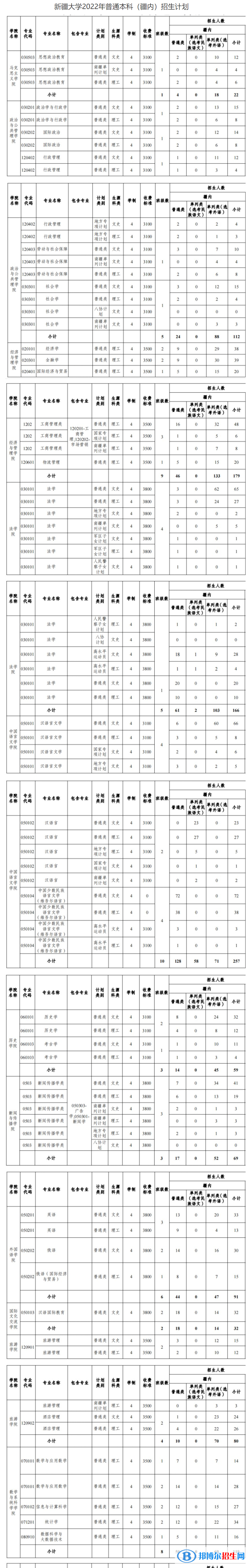 新疆大學(xué)有哪些專業(yè)？