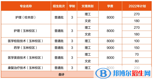 廣西醫(yī)科大學(xué)有哪些專業(yè)？