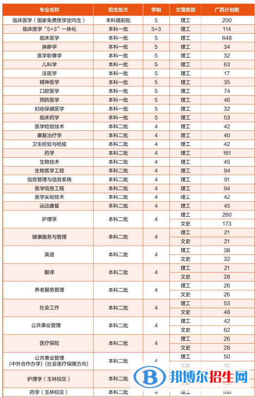 廣西醫(yī)科大學(xué)有哪些專業(yè)？