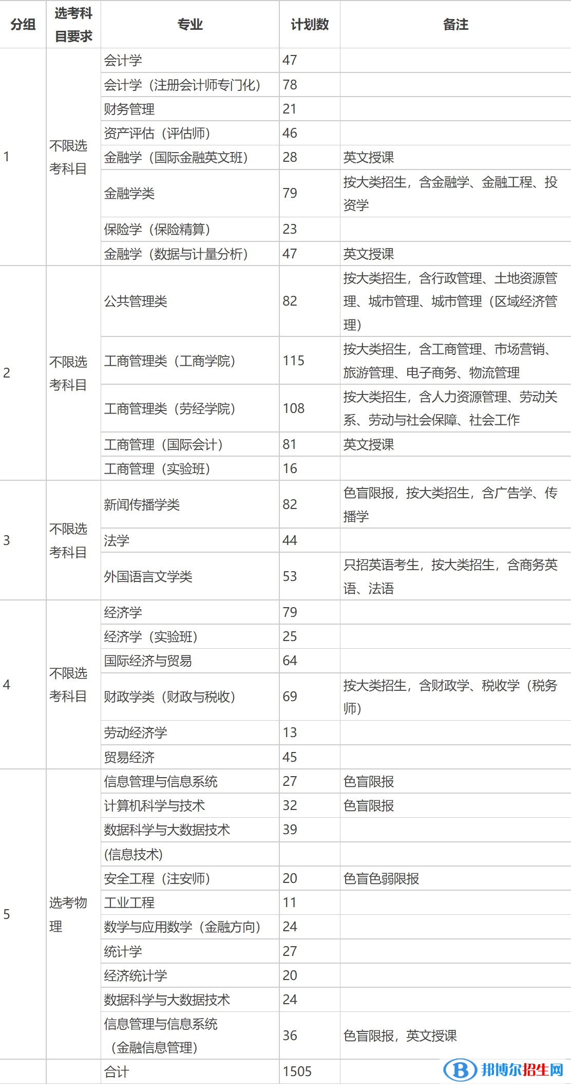 首都經(jīng)濟(jì)貿(mào)易大學(xué)有哪些專業(yè)？