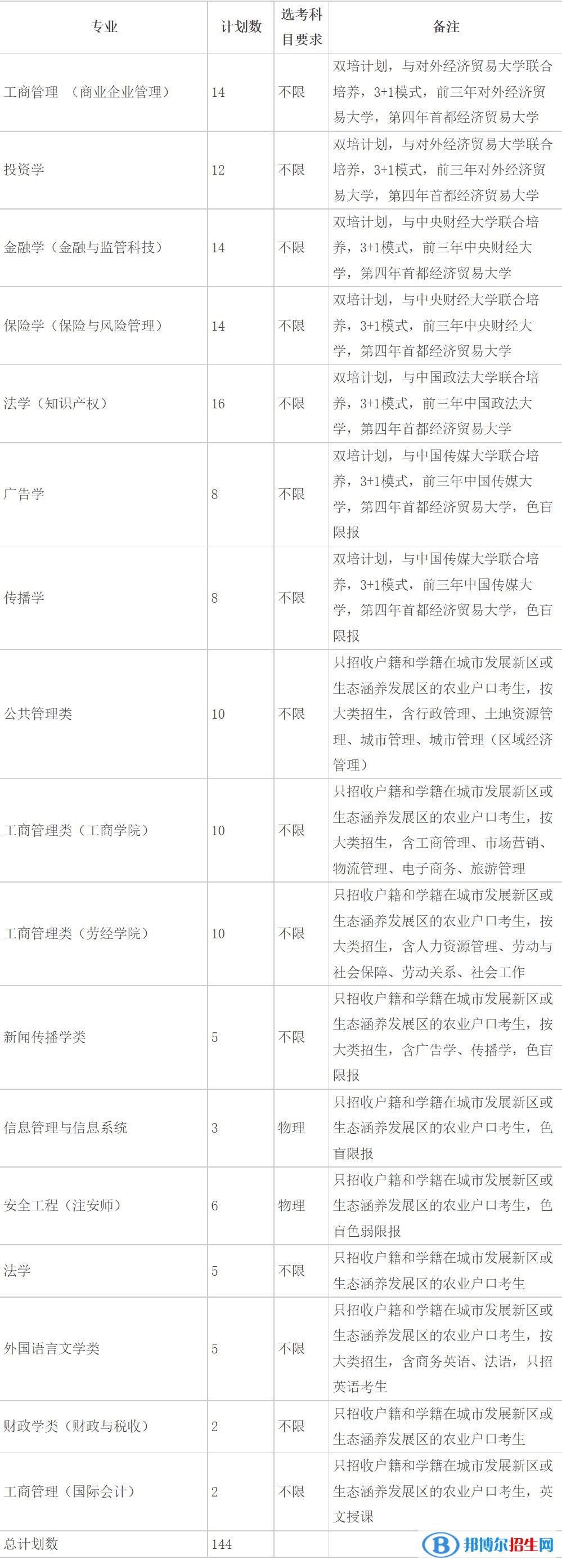 首都經(jīng)濟(jì)貿(mào)易大學(xué)有哪些專業(yè)？