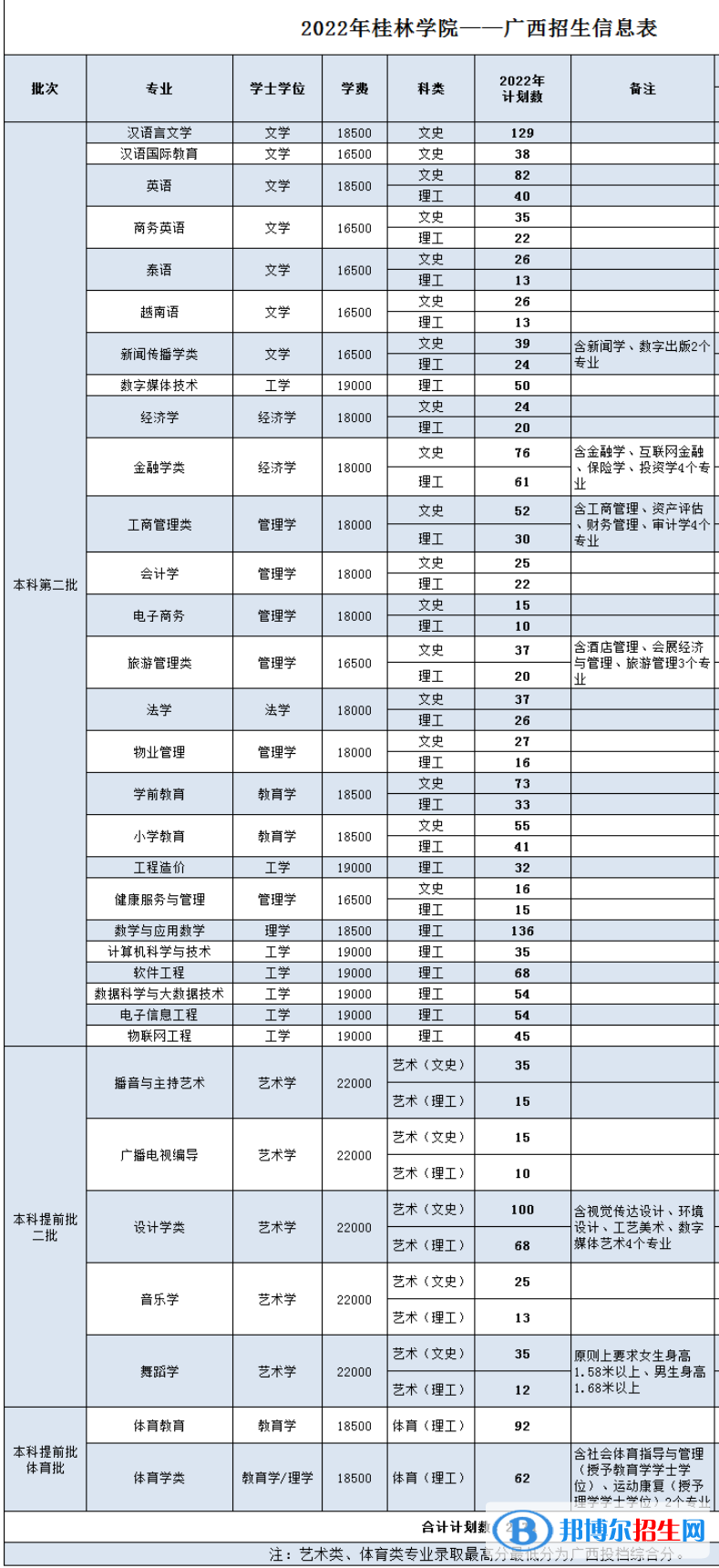 桂林學院有哪些專業(yè)？