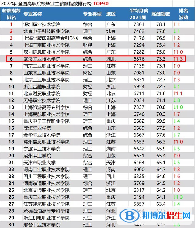武漢職業(yè)技術(shù)學(xué)院排名全國(guó)第幾？2022年最新排名榜(最新第3名)