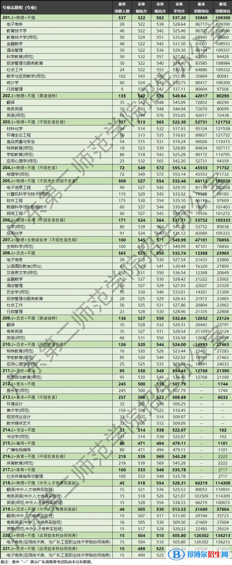 廣東第二師范學(xué)院2022年各個專業(yè)錄取分數(shù)線匯總
