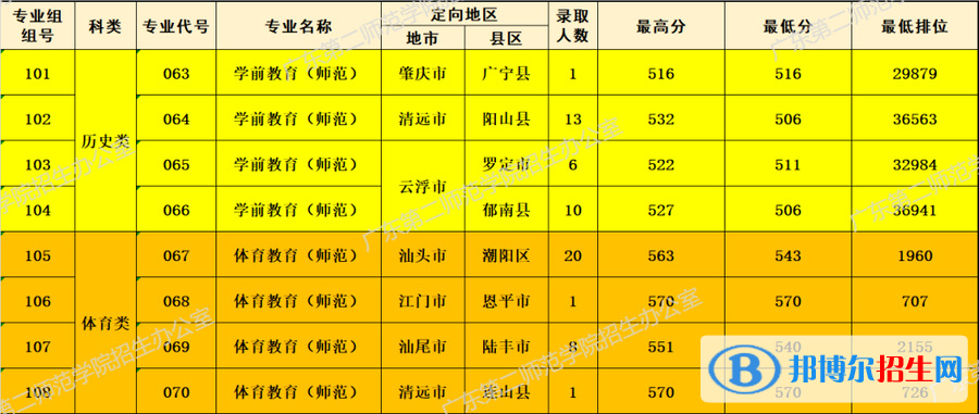 廣東第二師范學(xué)院2022年各個專業(yè)錄取分數(shù)線匯總