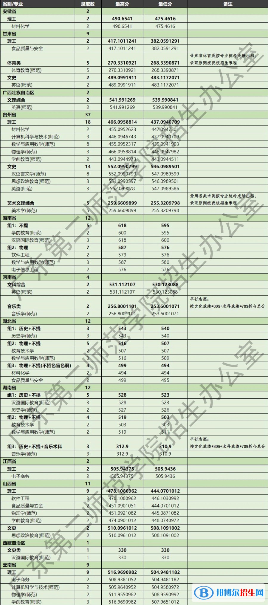 廣東第二師范學(xué)院2022年各個專業(yè)錄取分數(shù)線匯總