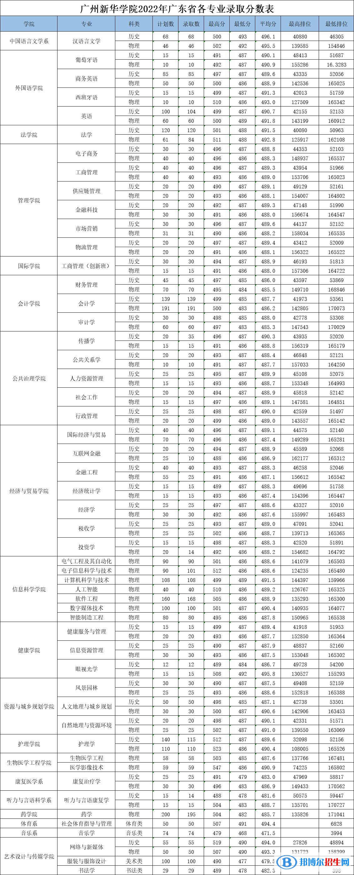 廣州新華學(xué)院2022年各個專業(yè)錄取分?jǐn)?shù)線匯總