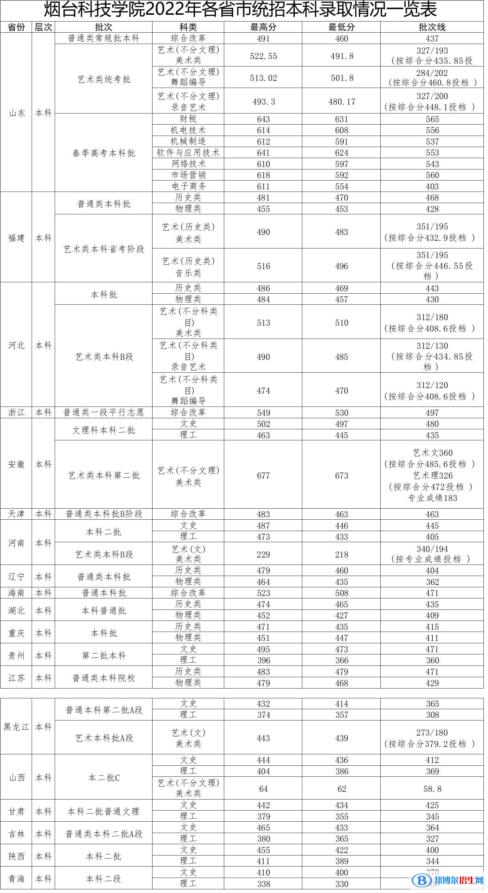 2022煙臺科技學院錄取分數(shù)線一覽表（含2020-2021歷年）