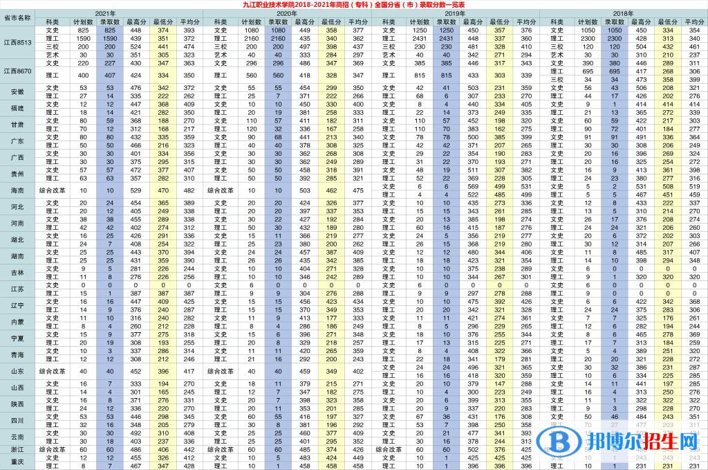 2022九江職業(yè)技術(shù)學院錄取分數(shù)線一覽表（含2020-2021歷年）