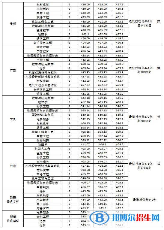 2022淮南師范學院錄取分數線一覽表（含2020-2021歷年）