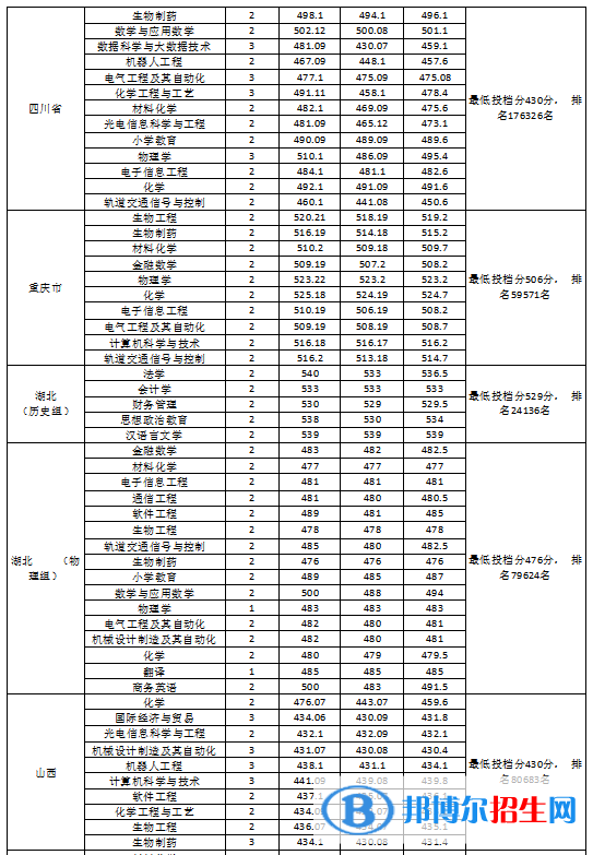 2022淮南師范學院錄取分數線一覽表（含2020-2021歷年）