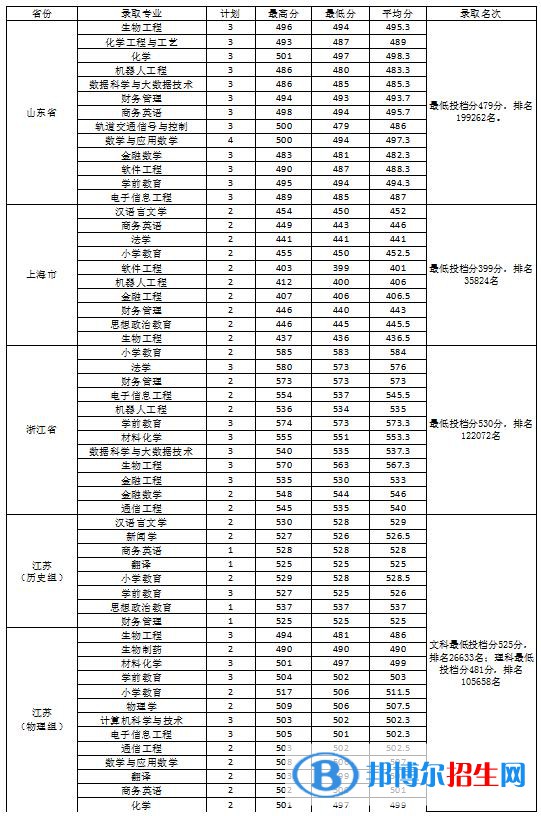 2022淮南師范學院錄取分數線一覽表（含2020-2021歷年）