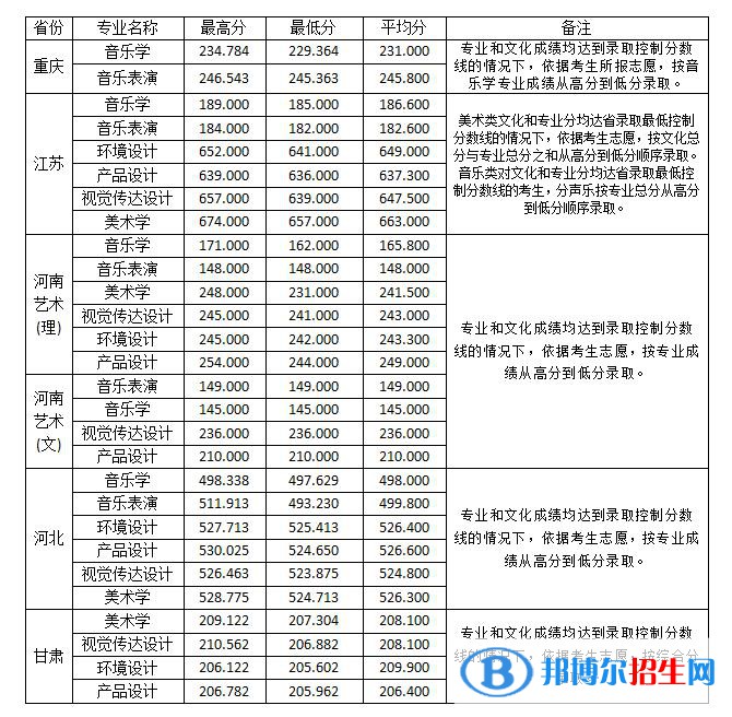 2022淮南師范學院錄取分數線一覽表（含2020-2021歷年）